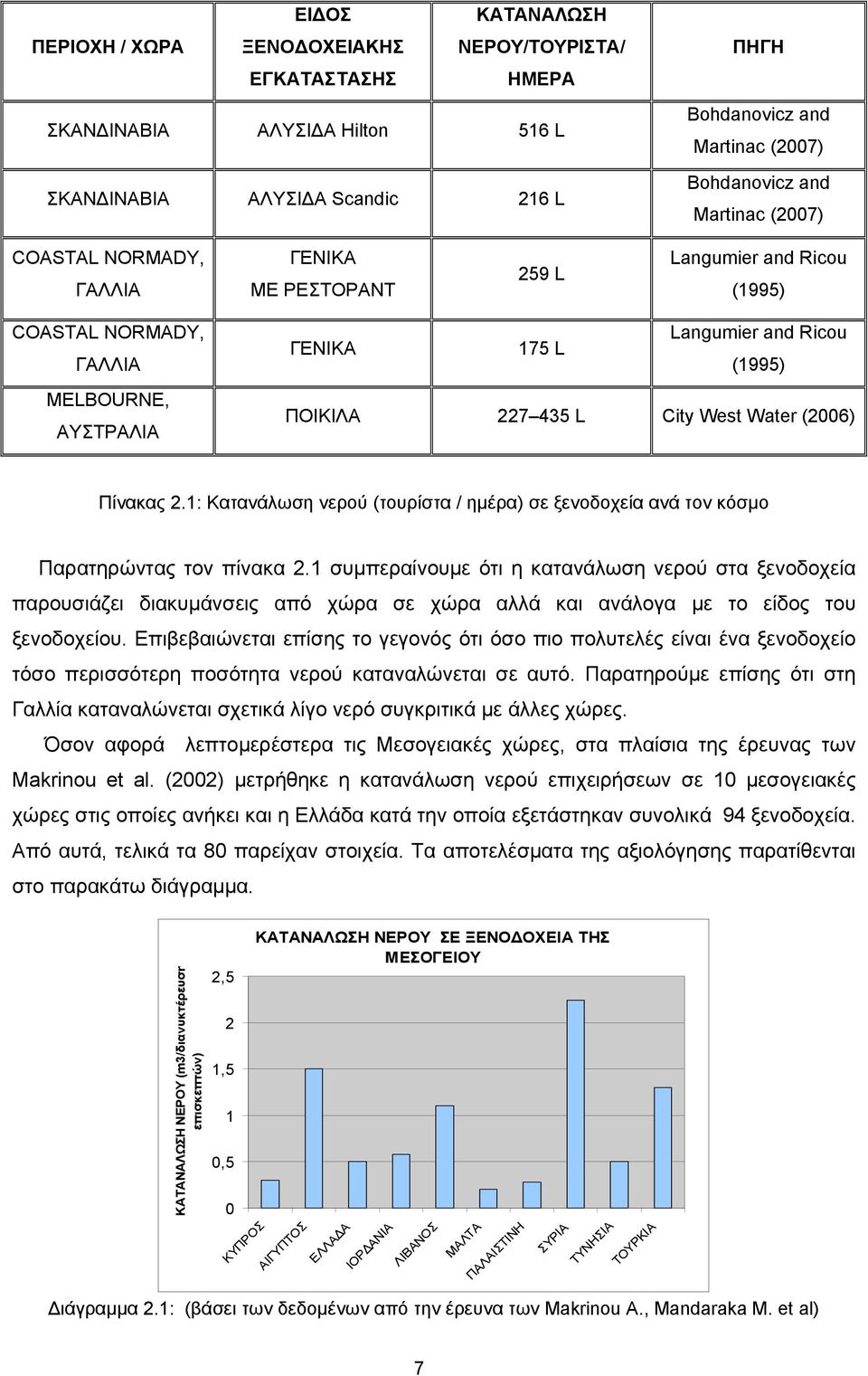 City West Water (2006) Πίνακας 2.1: Κατανάλωση νερού (τουρίστα / ημέρα) σε ξενοδοχεία ανά τον κόσμο Παρατηρώντας τον πίνακα 2.