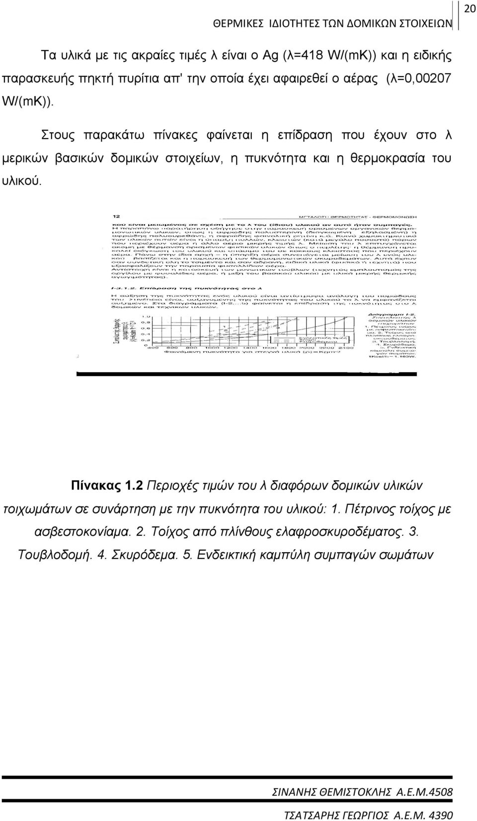 Στους παρακάτω πίνακες φαίνεται η επίδραση που έχουν στο λ μερικών βασικών δομικών στοιχείων, η πυκνότητα και η θερμοκρασία του υλικού. Πίνακας 1.