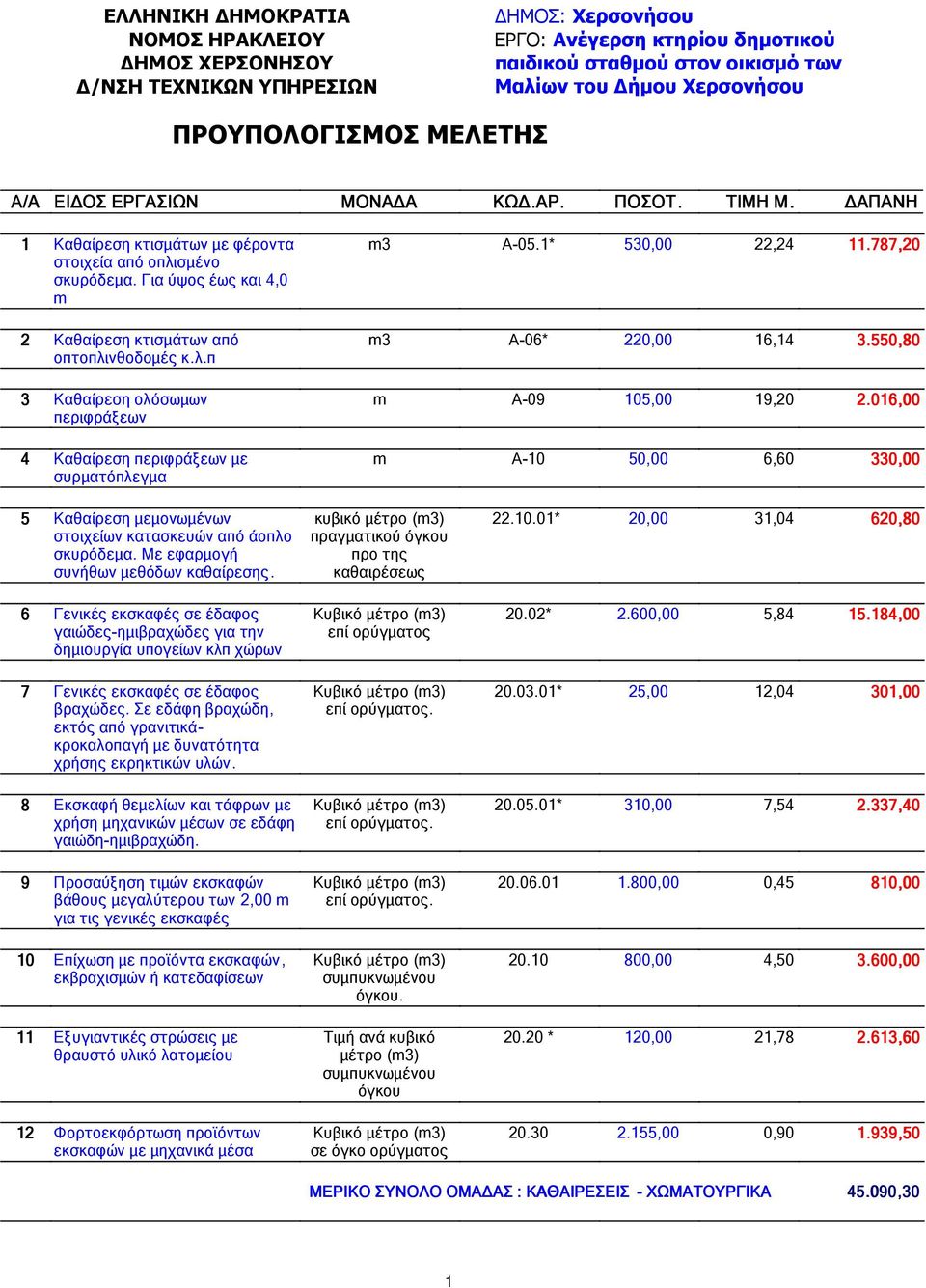 Για ύψος έως και 4,0 m 2 Καθαίρεση κτισµάτων από οπτοπλινθοδοµές κ.λ.π 3 Καθαίρεση ολόσωµων περιφράξεων 4 Καθαίρεση περιφράξεων µε συρµατόπλεγµα m3 Α-05.1* 530, 22,24 11.