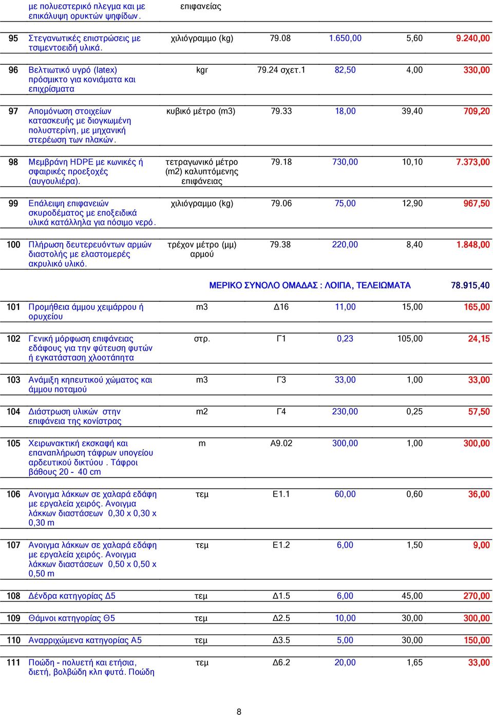 650, 5,60 9.240 240, kgr 79.24 σχετ.1 82,50 4, 330, κυβικό µέτρο (m3) 79.33 18, 39,40 709,20 98 Μεµβράνη HDPE µε κωνικές ή σφαιρικές προεξοχές (αυγουλιέρα). καλυπτόµενης επιφάνειας 79.18 730, 10,10 7.