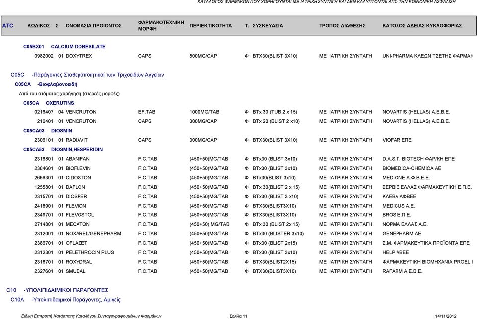 E.B.E. C05CA03 DIOSMIN 2306101 01 RADIAVIT CAPS 300MG/CAP Φ BTX30(BLIST 3X10) ΜΕ ΙΑΤΡΙΚΗ ΣΥΝΤΑΓΗ VIOFAR ΕΠΕ C05CA53 DIOSMIN,HESPERIDIN 2316801 01 ABANIFAN F.C.TAB (450+50)MG/TAB Φ BTx30 (BLIST 3x10) ΜΕ ΙΑΤΡΙΚΗ ΣΥΝΤΑΓΗ D.