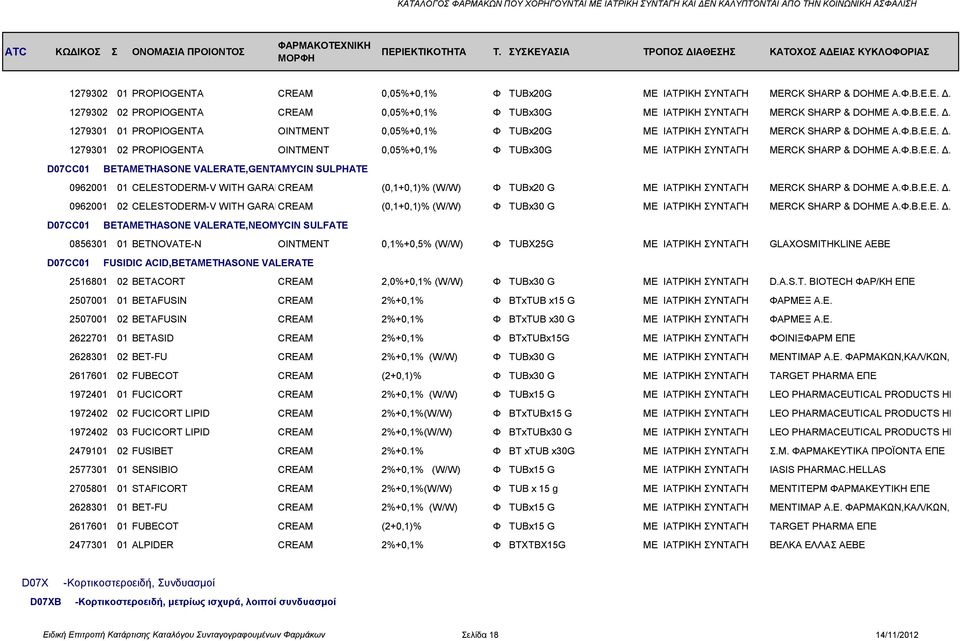 Φ.Β.Ε.Ε. Δ.Τ. MSD D07CC01 BETAMETHASONE VALERATE,GENTAMYCIN SULPHATE 0962001 01 CELESTODERM-V WITH GARAMYCIN CREAM (0,1+0,1)% (W/W) Φ TUBx20 G ΜΕ ΙΑΤΡΙΚΗ ΣΥΝΤΑΓΗ MERCK SHARP & DOHME Α.Φ.Β.Ε.Ε. Δ.Τ. MSD 0962001 02 CELESTODERM-V WITH GARAMYCIN CREAM (0,1+0,1)% (W/W) Φ TUBx30 G ΜΕ ΙΑΤΡΙΚΗ ΣΥΝΤΑΓΗ MERCK SHARP & DOHME Α.