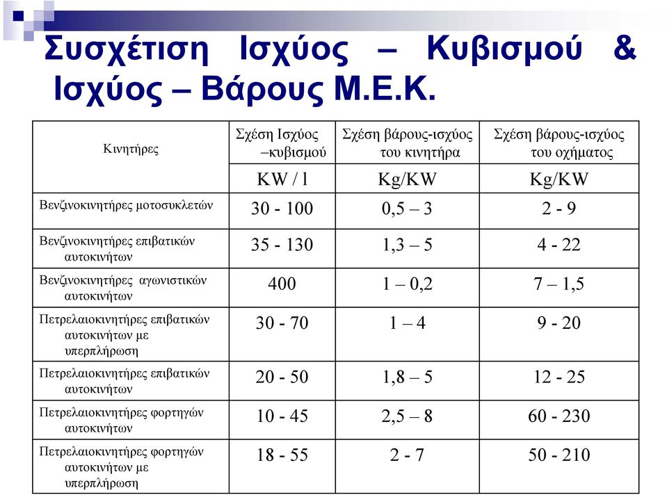 Κινητήρες Σχέση Ισχύος κυβισμού Σχέση βάρους-ισχύος του κινητήρα Σχέση βάρους-ισχύος του οχήματος KW / l Kg/KW Kg/KW Βενζινοκινητήρες μοτοσυκλετών