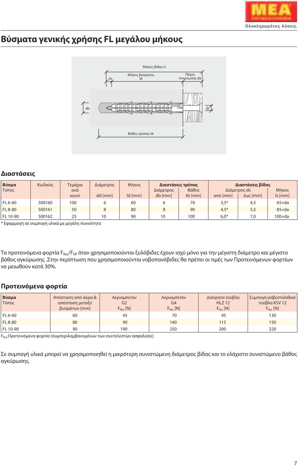 100 6,0* 7,0 100+da * Εφαρμογή σε συμπαγή υλικά με μεγάλη πυκνότητα Τα προτεινόμενα φορτία F Rec /F Eff όταν χρησιμοποιούνται ξυλόβιδες έχουν ισχύ μόνο για την μέγιστη διάμετρο και μέγιστο βάθος