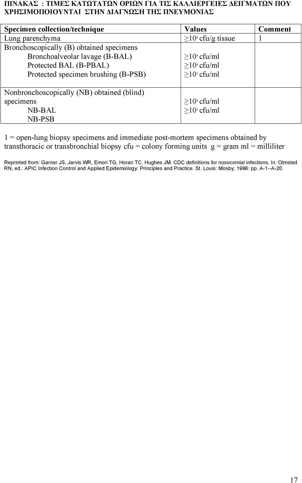 obtained (blind) specimens NB-BAL NB-PSB 10 4 cfu/ml 10 3 cfu/ml 1 = open-lung biopsy specimens and immediate post-mortem specimens obtained by transthoracic or transbronchial biopsy cfu = colony