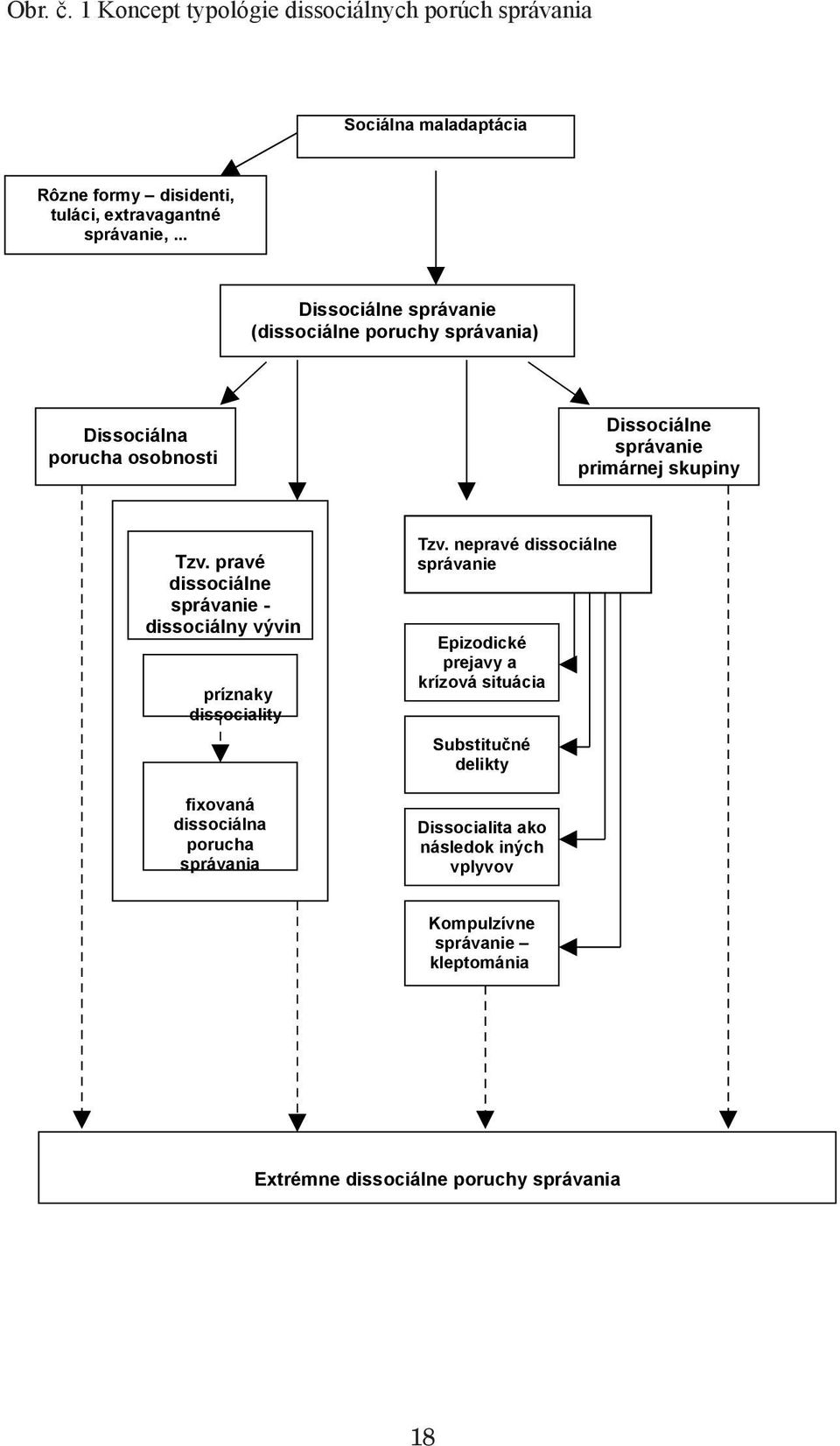 pravé dissociálne správanie - dissociálny vývin príznaky dissociality fixovaná dissociálna porucha správania Tzv.