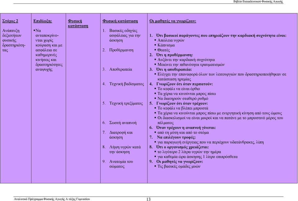 Λήψη υγρών κατά την άσκηση 9. Ανατομία του σώματος Οι μαθητές να γνωρίζουν: 1. Ότι βασικοί παράγοντες που επηρεάζουν την καρδιακή συχνότητα είναι: Απώλεια υγρών Κάπνισμα Θεατές 2.