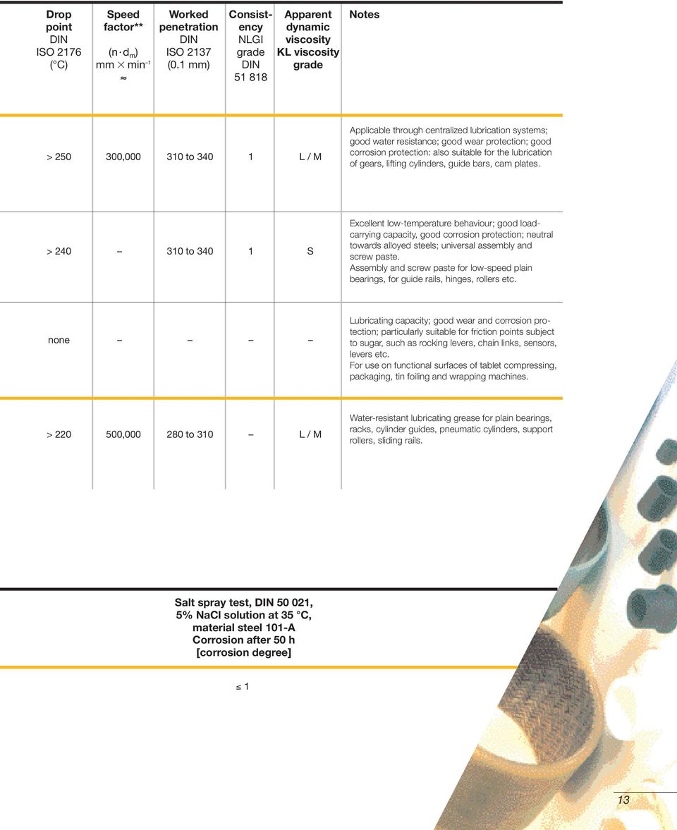 the lubrication of gears, lifting cylinders, guide bars, cam plates.