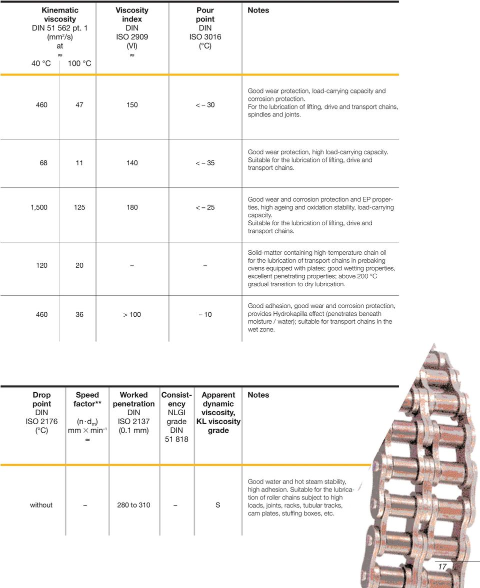 For the lubrication of lifting, drive and transport chains, spindles and joints. 68 11 140 < 35 Good wear protection, high load-carrying capacity.