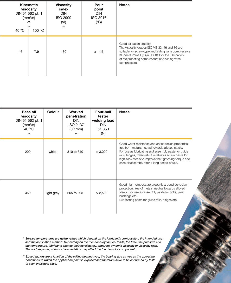 compressors. Base oil Colour Worked Four-ball Notes viscosity penetration tester DIN 51 562 pt. 1 DIN welding load (mm 2 /s) ISO 2137 DIN 40 C (0.