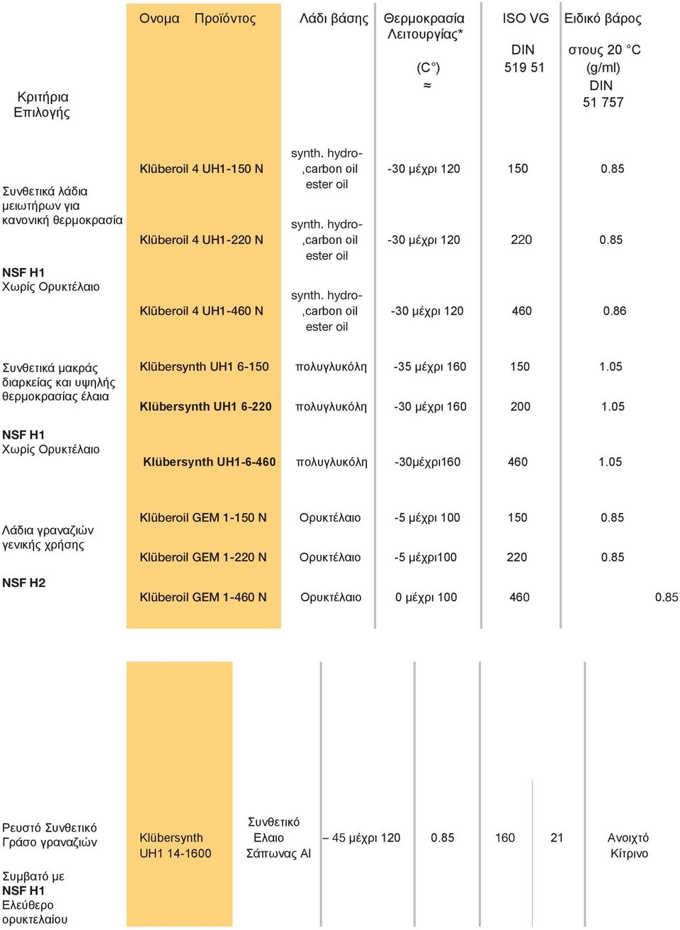 85 ester oil Klüberoil 4 UH1-460 N,carbon oil -30 μέχρι 120 460 0.