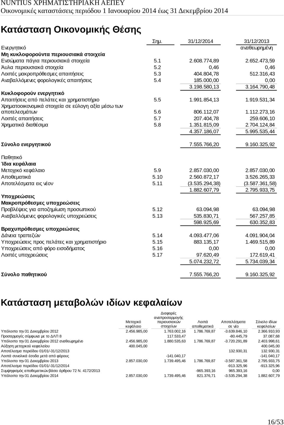 790,48 Κυκλοφορούν ενεργητικό Απαιτήσεις από πελάτες και χρηματιστήριο 5.5 1.991.854,13 1.919.531,34 Χρηματοοικονομικά στοιχεία σε εύλογη αξία μέσω των αποτελεσμάτων 5.6 806.112,