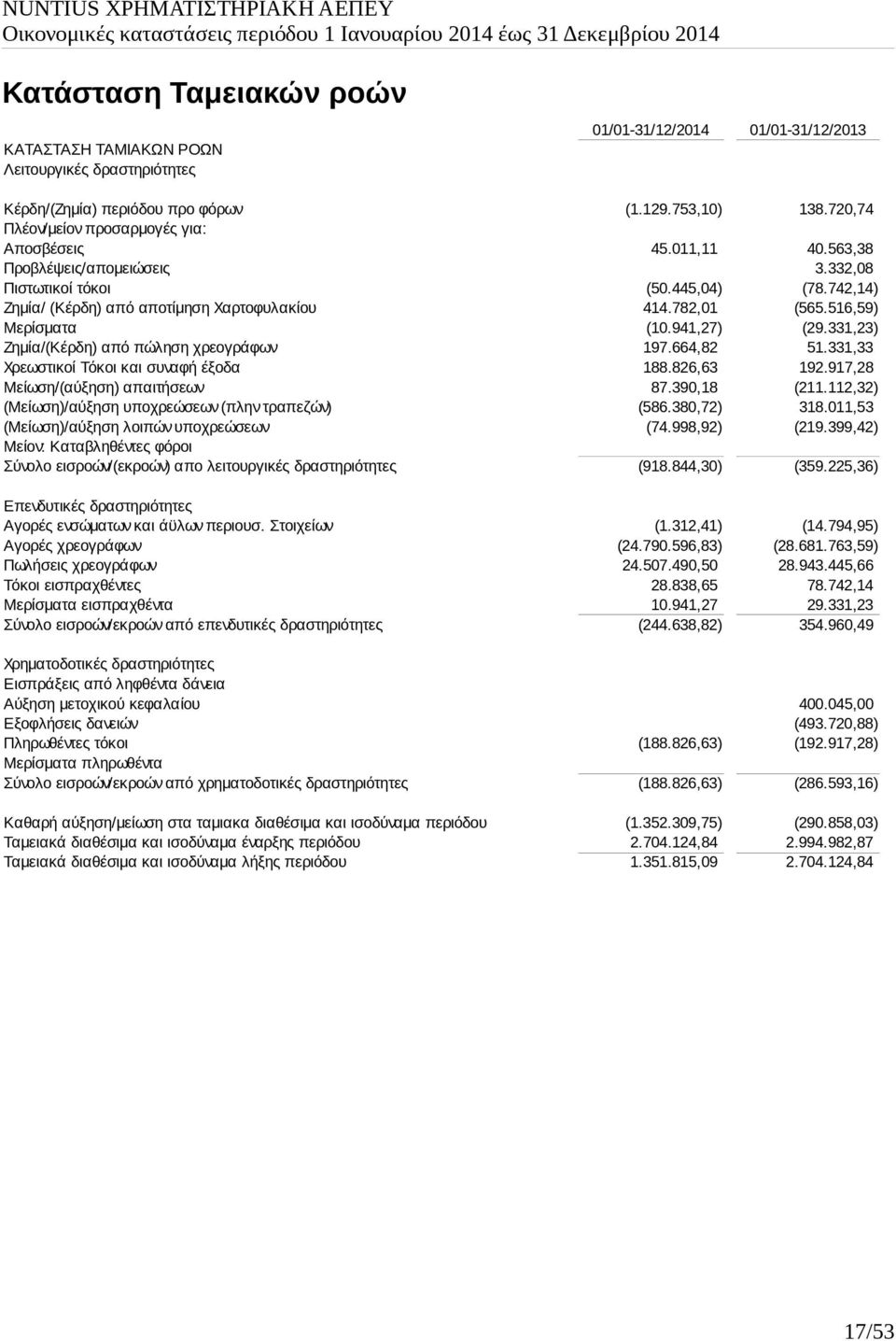 516,59) Μερίσματα (10.941,27) (29.331,23) Ζημία/(Κέρδη) από πώληση χρεογράφων 197.664,82 51.331,33 Χρεωστικοί Τόκοι και συναφή έξοδα 188.826,63 192.917,28 Μείωση/(αύξηση) απαιτήσεων 87.390,18 (211.