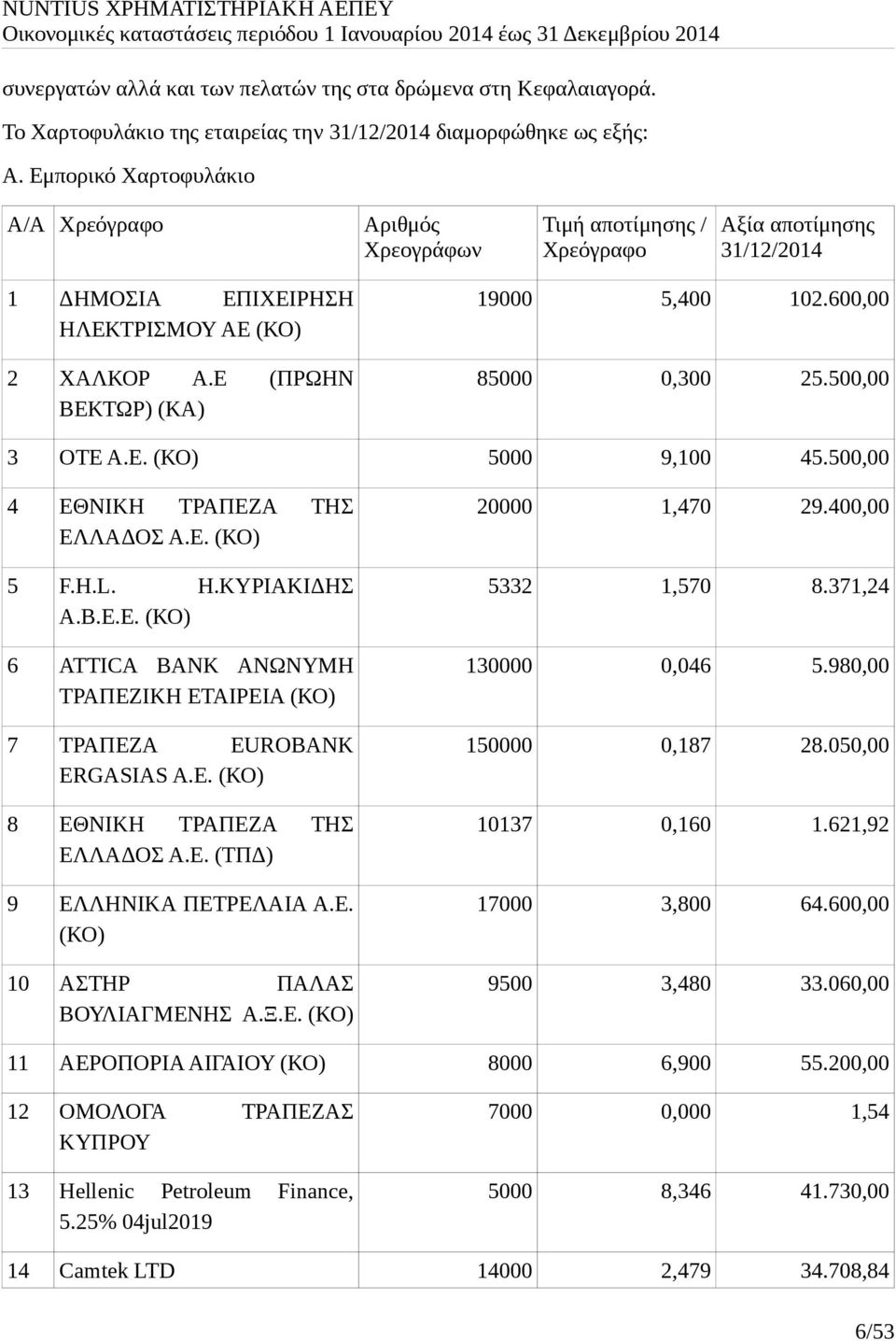 600,00 85000 0,300 25.500,00 3 ΟΤΕ Α.Ε. (ΚΟ) 5000 9,100 45.500,00 4 ΕΘΝΙΚΗ ΤΡΑΠΕΖΑ ΤΗΣ ΕΛΛΑΔΟΣ Α.Ε. (ΚΟ) 5 F.H.L. Η.ΚΥΡΙΑΚΙΔΗΣ Α.Β.Ε.Ε. (ΚΟ) 6 ATTICA BANK ΑΝΩΝΥΜΗ ΤΡΑΠΕΖΙΚΗ ΕΤΑΙΡΕΙΑ (ΚΟ) 7 ΤΡΑΠΕΖΑ EUROBANK ERGASIAS Α.