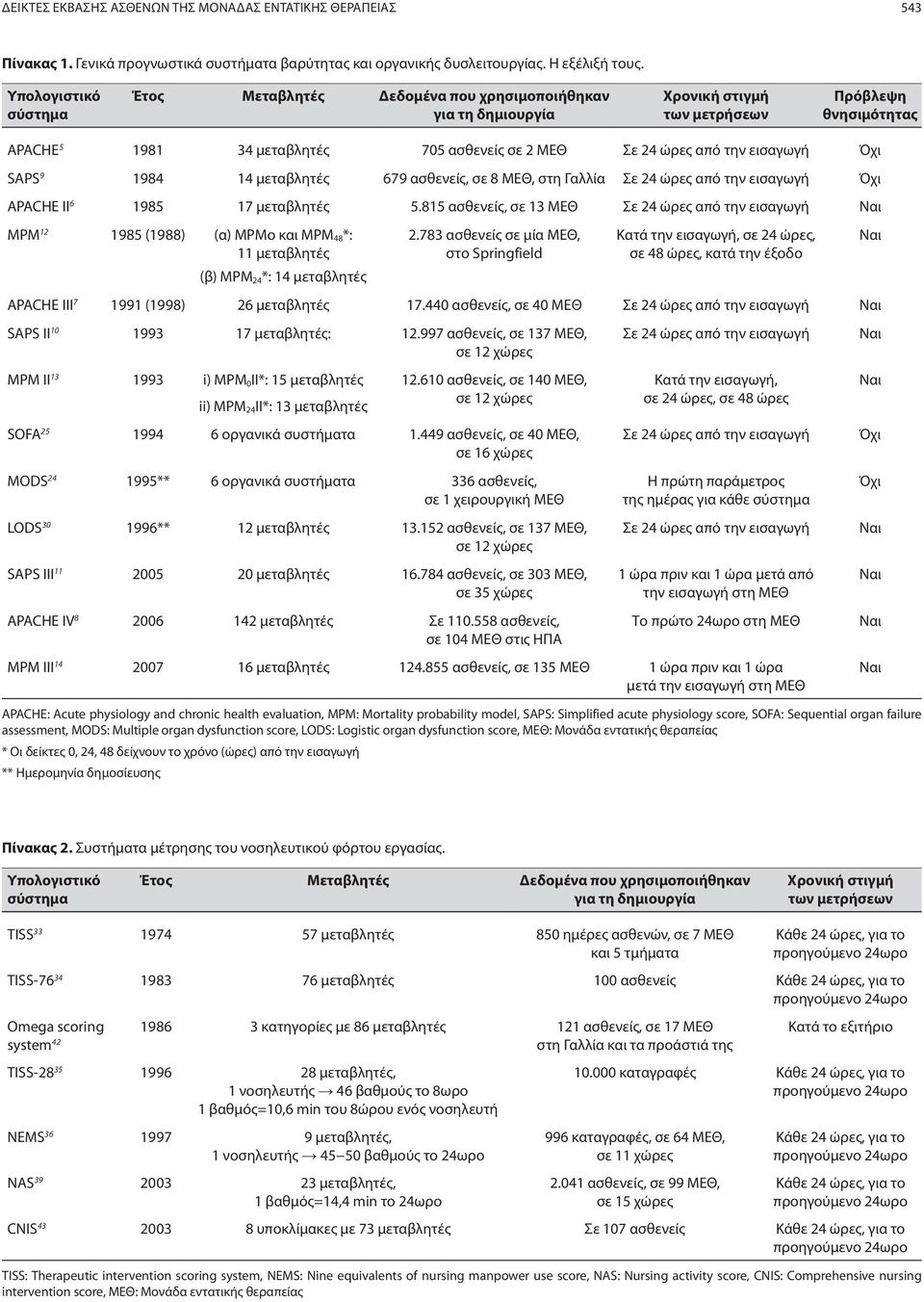 από την εισαγωγή Όχι SAPS 9 1984 14 μεταβλητές 679 ασθενείς, σε 8 ΜΕΘ, στη Γαλλία Σε 24 ώρες από την εισαγωγή Όχι APACHE II 6 1985 17 μεταβλητές 5.