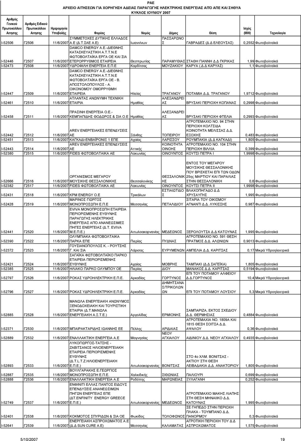 . ΚΑΡΥΑΣ) 1,1 Φωτοβολταϊκά Ι-52447 Γ2509 DAMCO ENERGY A.E.- ΙΕΘΝΗΣ ΚΑΤΑΣΚΕΥΑΣΤΙΚΗ Α.Τ.Τ.Ν.Ε ΦΩΤΟΒΟΛΤΑΪΚΑ ΕΡΓΑ ΟE - Β. ΑΠΟΣΤΟΛΟΠΛΟΣ - Α. ΟΙΚΟΝΟΜ ΟΜΟΡΡΥΘΜΗ 11/6/2007 ΕΤΑΙΡΕΙΑ Ηλείας ΤΡΑΓΑΝ ΠΟΤΑΜΙΑ.