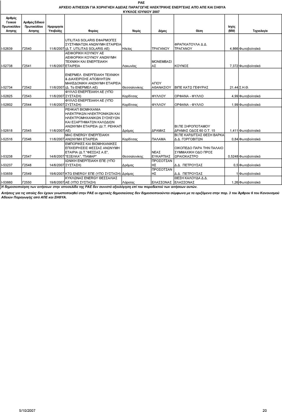 . ΤΡΑΓΑΝ 4,866 Φωτοβολταϊκά ΜΟΝΕΜΒΑΣΙ ΑΣ ΚΝΟΣ 7,372 Φωτοβολταϊκά ΕΝΕΡΜΕΛ ΕΝΕΡΓΕΙΑΚΗ ΤΕΧΝΙΚΗ & ΙΑΧΕΙΡΙΣΗΣ ΑΠΟΒΛΗΤΩΝ Ι-52734 Γ2542 ΜΑΚΕ ΟΝΙΚΗ ΑΝΩΝΥΜΗ ΕΤΑΙΡΕΙΑ 11/6/2007 (.