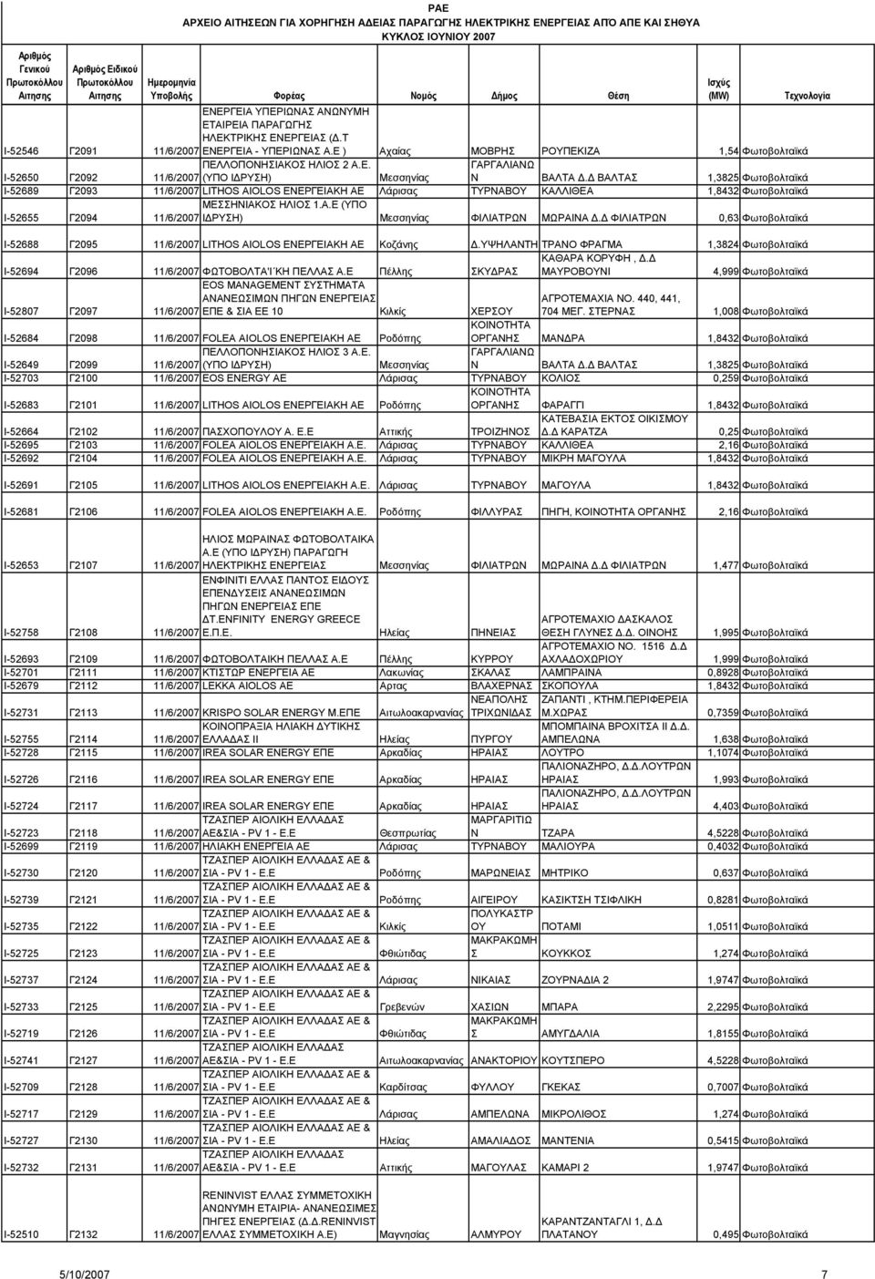 ΒΑΛΤΑΣ 1,3825 Φωτοβολταϊκά Ι-52689 Γ2093 11/6/2007 LITHOS AIOLOS ΕΝΕΡΓΕΙΑΚΗ ΑΕ Λάρισας ΤΥΡΝΑΒ ΚΑΛΛΙΘΕΑ 1,8432 Φωτοβολταϊκά I-52655 Γ2094 ΜΕΣΣΗΝΙΑΚΟΣ ΗΛΙΟΣ 1.Α.Ε (ΥΠΟ 11/6/2007 Ι ΡΥΣΗ) Μεσσηνίας ΦΙΛΙΑΤΡΩΝ ΜΩΡΑΙΝΑ.