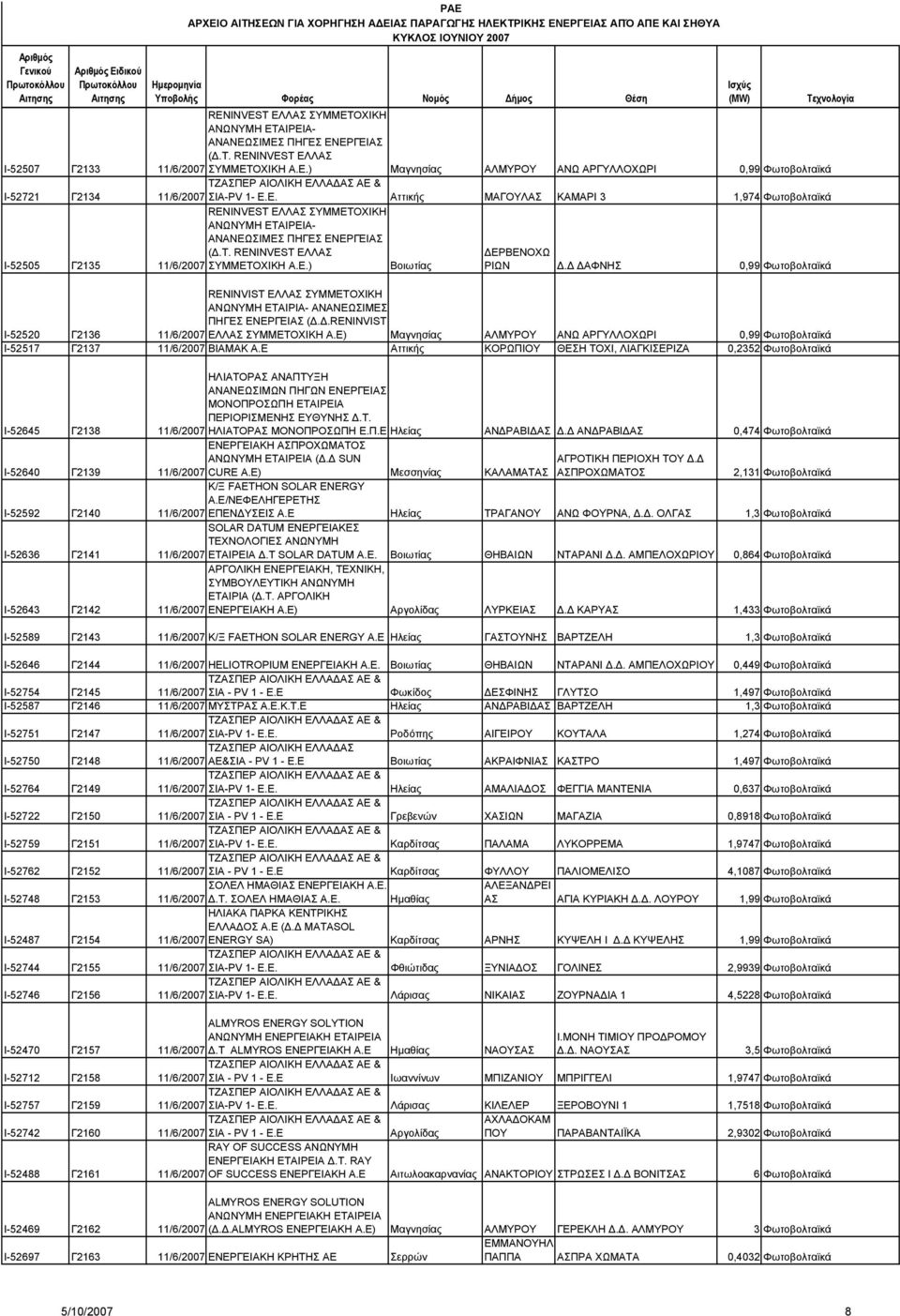 .RENINVIST Ι-52520 Γ2136 11/6/2007 ΕΛΛΑΣ ΣΥΜΜΕΤΟΧΙΚΗ Α.Ε) Μαγνησίας ΑΛΜΥΡ ΑΝΩ ΑΡΓΥΛΛΟΧΩΡΙ 0,99 Φωτοβολταϊκά Ι-52517 Γ2137 11/6/2007 BIAMAK A.