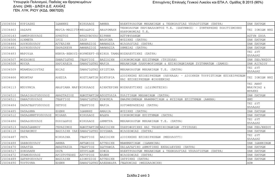 Ε. ΤΕΙ ΙΟΝΙΩΝ ΝΗΣ 12030143 ΛΑΜΠΡΟΠΟΥΛΟΣ ΧΡΗΣΤΟΣ ΘΡΑΣΥΒΟΥΛΟ ΕΙΡΗΝΗ ΑΣΤΥΦΥΛΑΚΩΝ ΑΣΤΥΝ ΣΧΟΛ 15034506 ΛΙΚΜΕΤΑ ΙΡΙΣ ΙΛΙΡ ΦΛΟΡΙΝΑ ΦΥΣΙΚΗΣ (ΠΑΤΡΑ) ΠΑΝ ΠΑΤΡΩΝ 15034464 ΛΟΥΚΟΠΟΥΛΟΥ ΑΓΓΕΛΙΚΗ ΑΘΑΝΑΣΙΟΣ ΑΘΑΝΑΣΙΑ