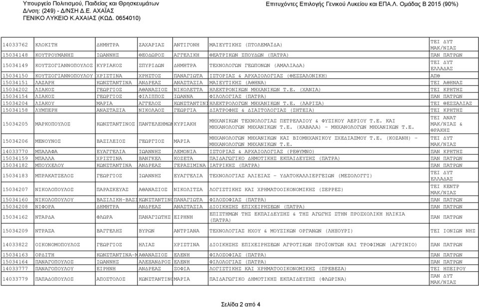 ΣΠΥΡΙΔΩΝ ΔΗΜΗΤΡΑ ΤΕΧΝΟΛΟΓΩΝ ΓΕΩΠΟΝΩΝ (ΑΜΑΛΙΑΔΑ) 15034150 ΚΟΥΤΣΟΓΙΑΝΝΟΠΟΥΛΟΥ ΧΡΙΣΤΙΝΑ ΧΡΗΣΤΟΣ ΠΑΝΑΓΙΩΤΑ ΙΣΤΟΡΙΑΣ & ΑΡΧΑΙΟΛΟΓΙΑΣ (ΘΕΣΣΑΛΟΝΙΚΗ) ΑΠΘ 15034151 ΛΑΖΑΡΗ ΚΩΝΣΤΑΝΤΙΝΑ ΑΝΔΡΕΑΣ ΑΝΑΣΤΑΣΙΑ