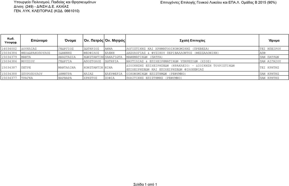 ΠΕΡΙΒΑΛΛΟΝΤΟΣ (ΘΕΣΣΑΛΟΝΙΚΗ) ΑΠΘ 15034379 ΜΑΝΤΑ ΑΝΑΣΤΑΣΙΑ ΚΩΝΣΤΑΝΤΙΝΟΣΠΑΝΑΓΙΩΤΑ ΜΑΘΗΜΑΤΙΚΩΝ (ΠΑΤΡΑ) ΠΑΝ ΠΑΤΡΩΝ 15034386 ΜΟΥΣΙΟΥ ΓΕΩΡΓΙΑ ΑΠΟΣΤΟΛΟΣ ΣΩΤΗΡΙΑ ΝΑΥΤΙΛΙΑΣ & ΕΠΙΧΕΙΡΗΜΑΤΙΚΩΝ