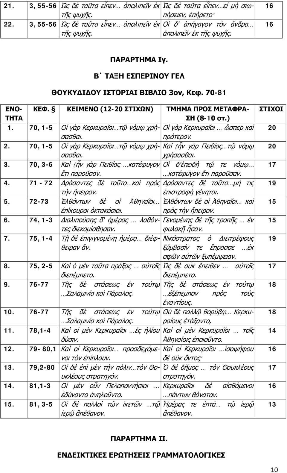 70, 1-5 Οἱ γὰρ Κερκυραῖοι τῷ νόμῳ χρήσασθαι. Οἱ γὰρ Κερκυραῖοι ὥσπερ καὶ πρότερον. 2. 70, 1-5 Οἱ γὰρ Κερκυραῖοι τῷ νόμῳ χρήσασθαι. Καὶ (ἦν γὰρ Πειθίας τῷ νόμῳ χρήσασθαι. 3.
