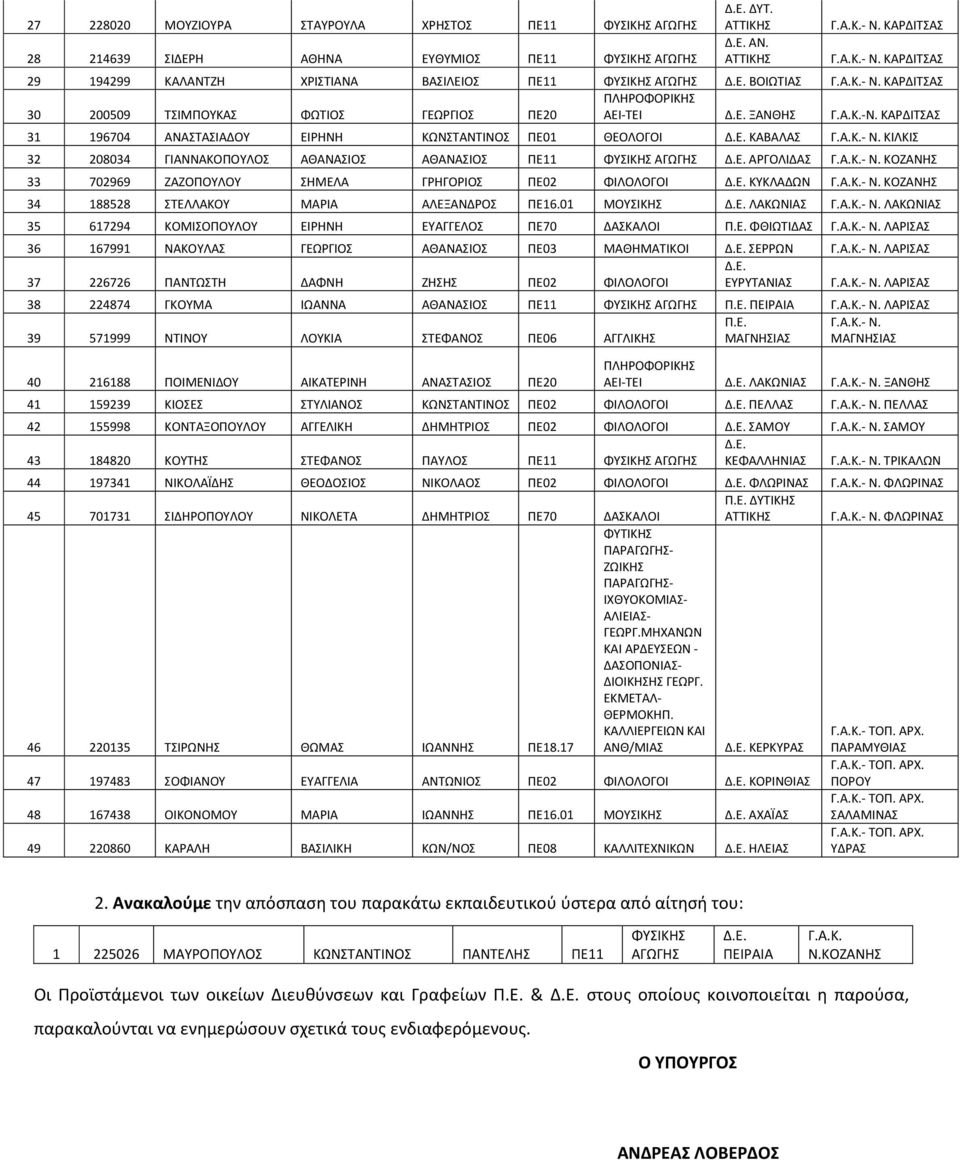 ΚΑΡΔΙΤΣΑΣ 31 196704 ΑΝΑΣΤΑΣΙΑΔΟΥ ΕΙΡΗΝΗ ΚΩΝΣΤANTINOΣ ΠΕ01 ΘΕΟΛΟΓΟΙ ΚΑΒΑΛΑΣ ΚΙΛΚΙΣ 32 208034 ΓΙΑΝΝΑΚΟΠΟΥΛΟΣ ΑΘΑΝΑΣΙΟΣ ΑΘΑΝΑΣΙΟΣ ΠΕ11 ΦΥΣΙΚΗΣ ΑΓΩΓΗΣ ΑΡΓΟΛΙΔΑΣ ΚΟΖΑΝΗΣ 33 702969 ΖΑΖΟΠΟΥΛΟΥ ΣΗΜΕΛΑ