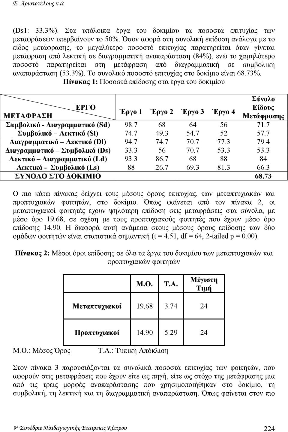 ποσοστό παρατηρείται στη µετάφραση από διαγραµµατική σε συµβολική αναπαράσταση (53.3%). Το συνολικό ποσοστό επιτυχίας στο δοκίµιο είναι 68.73%.