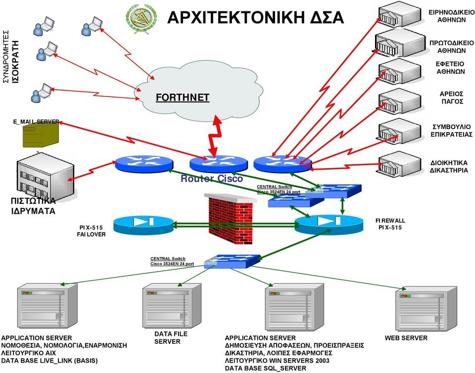 CENTRAL Switch Cisco 3524EN 24 port APPLICATION SERVER ΝΟΜΟΘΕΣΙΑ, ΝΟΜΟΛΟΓΙΑ,ΕΝΑΡΜΟΝΙΣΗ ΛΕΙΤΟΥΡΓΙΚΟ AIX DATA BASE LIVE_LINK (BASIS) DATA FILE