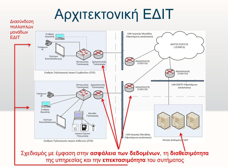 Τηλεϊατρικής Δρομολογητής ΣΥΖΕΥΞΙΣ LAN ΕΚΕΠΥ (Υφιστάμενη κατάσταση) Τηλέφωνο IP Σταθμός Εργασίας Σύστημα Εικονοδιάσκεψης Μονάδα Τηλεϊατρικής Ιατρικά Οργανα Τηλεμετρίας Σταθμός