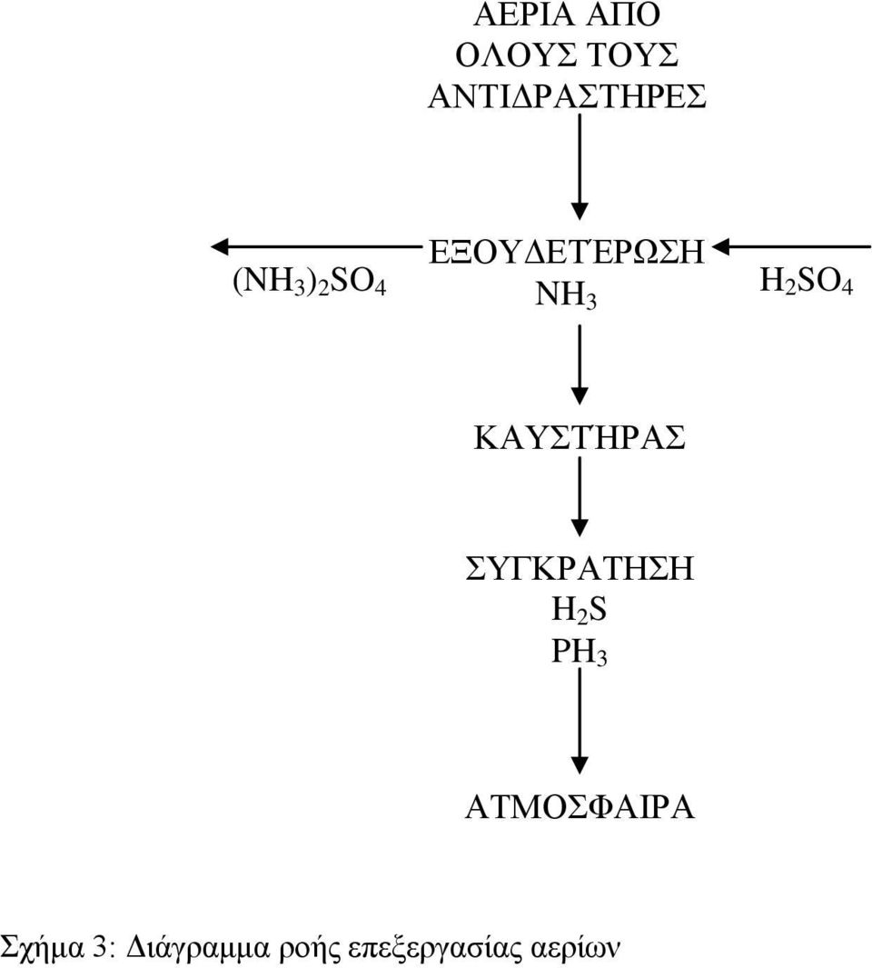 ΚΑΥΣΤΉΡΑΣ ΣΥΓΚΡΑΤΗΣΗ H 2 S PH 3