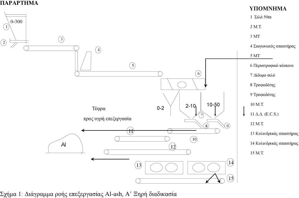 Τέφρα προς υγρή επεξεργασία 11 0-2 12 2-10 10-50 7 8 9 10 10 Μ.Τ. 11 Δ.Δ. (E.C.S.) 12 Μ.Τ. 13 Κυλινδρικός σπαστήρας 14 Κυλινδρικός σπαστήρας 15 Μ.