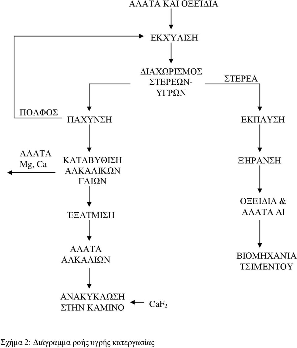 ΈΞΑΤΜΙΣΗ ΞΉΡΑΝΣΗ ΟΞΕΊΔΙΑ & ΑΛΑΤΑ Al ΑΛΑΤΑ ΑΛΚΑΛΙΩΝ ΒΙΟΜΗΧΑΝΊΑ