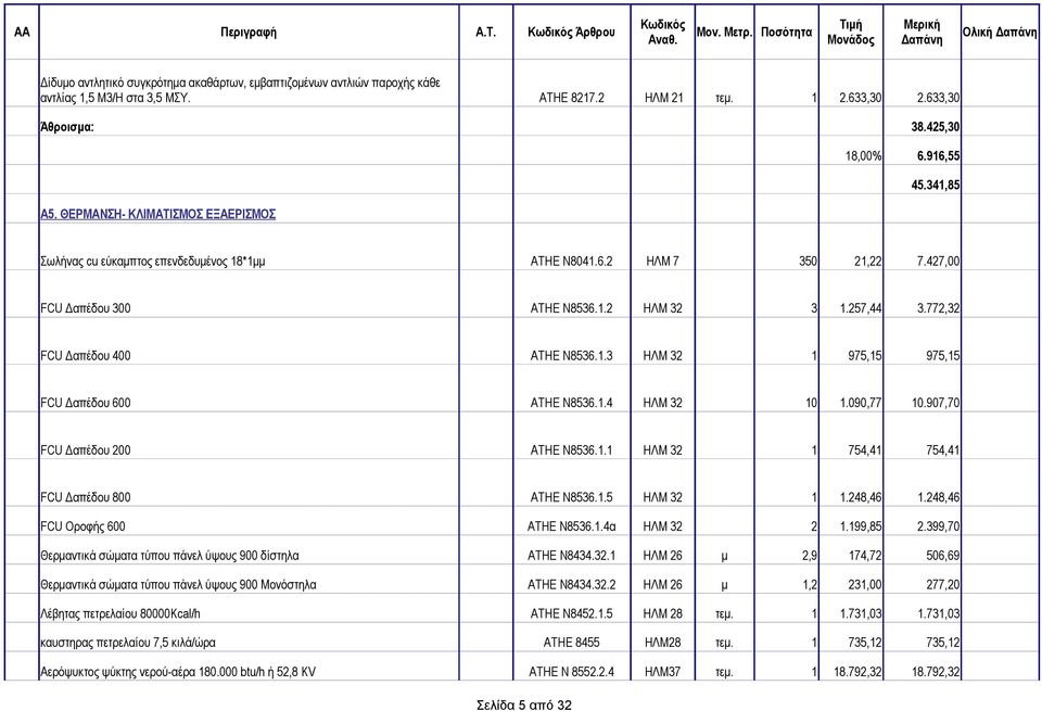 916,55 45.341,85 A5. ΘΕΡΜΑΝΣΗ- ΚΛΙΜΑΤΙΣΜΟΣ ΕΞΑΕΡΙΣΜΟΣ Σωλήνας cu εύκαμπτος επενδεδυμένος 18*1μμ ΑΤΗΕ Ν8041.6.2 ΗΛΜ 7 350 21,22 7.427,00 FCU Δαπέδου 300 ΑΤΗΕ Ν8536.1.2 ΗΛΜ 32 3 1.257,44 3.