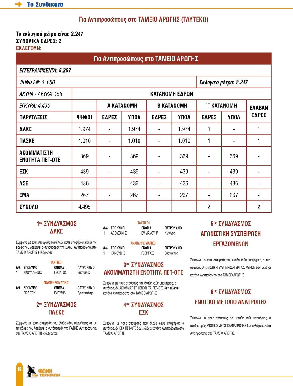 010-1.010 1-1 ΑΚΟΜΜΑΤΙΣΤΗ ΕΝΟΤΗΤΑ ΠΕΤ-ΟΤΕ 369-369 - 369-369 - ΕΣΚ 439-439 - 439-439 - ΑΣΕ 436-436 - 436-436 - ΕΜΑ 267-267 - 267-267 - ΣΥΝΟΛΟ 4.