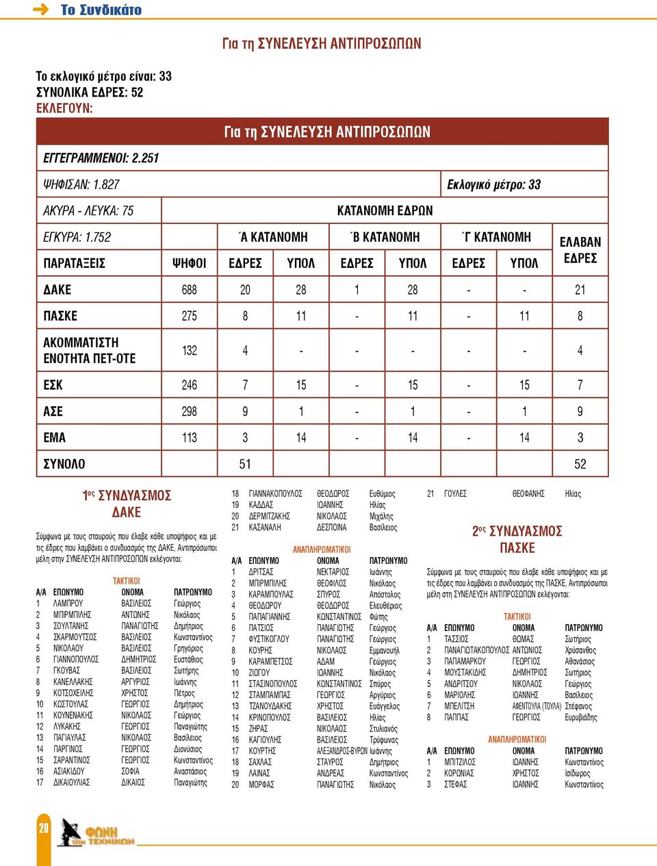 752 Α ΚΑΤΑΝΟΜΗ Β ΚΑΤΑΝΟΜΗ Γ ΚΑΤΑΝΟΜΗ ΕΛΑΒΑΝ ΕΔΡΕΣ ΠΑΡΑΤΑΞΕΙΣ ΨΗΦΟΙ ΕΔΡΕΣ ΥΠΟΛ ΕΔΡΕΣ ΥΠΟΛ ΕΔΡΕΣ ΥΠΟΛ ΔΑΚΕ 688 20 28 1 28 - - 21 ΠΑΣΚΕ 275 8 11-11 - 11 8 ΑΚΟΜΜΑΤΙΣΤΗ ΕΝΟΤΗΤΑ ΠΕΤ-ΟΤΕ 132 4 - - - - - 4