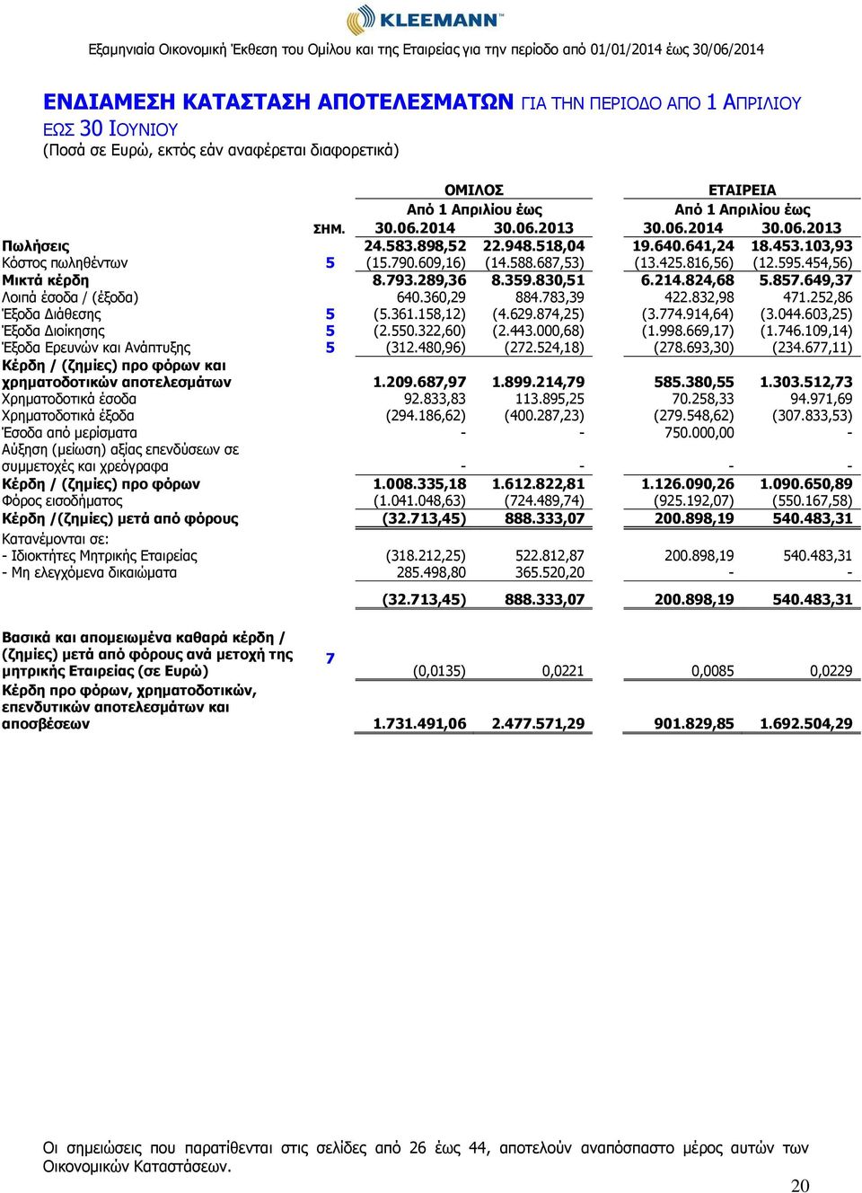 454,56) Μικτά κέρδη 8.793.289,36 8.359.830,51 6.214.824,68 5.857.649,37 Λοιπά έσοδα / (έξοδα) 640.360,29 884.783,39 422.832,98 471.252,86 Έξοδα Διάθεσης 5 (5.361.158,12) (4.629.874,25) (3.774.