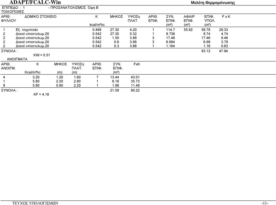 46 2 οκοί υποστυλωµ.20 0.542 0.6 3.88 3 6.984 6.98 3.78 2 οκοί υποστυλωµ.20 0.542 0.3 3.88 1 1.164 1.16 0.63 ΣΥΝΟΛA : 93.12 47.94 KW = 0.51 ANOΙΓΜΑΤΑ ΑΡΙΘ. K MHKOΣ ΥΨΟΣη ΑΡΙΘ. ΣΥΝ. FxΚ ΑΝΟΙΓΜ.