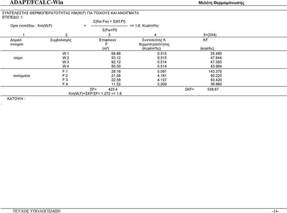 6 Kcal/m²hc Σ(Fw+Ff) 1 2 3 4 5=(3X4) οµικό Συµβολισµός Επιφάνεια Συντελεστής Κ KF στοιχείο F θερµοπερατότητας (m²) (Kcal/m²hc) (kcal/hc) W 1 68.