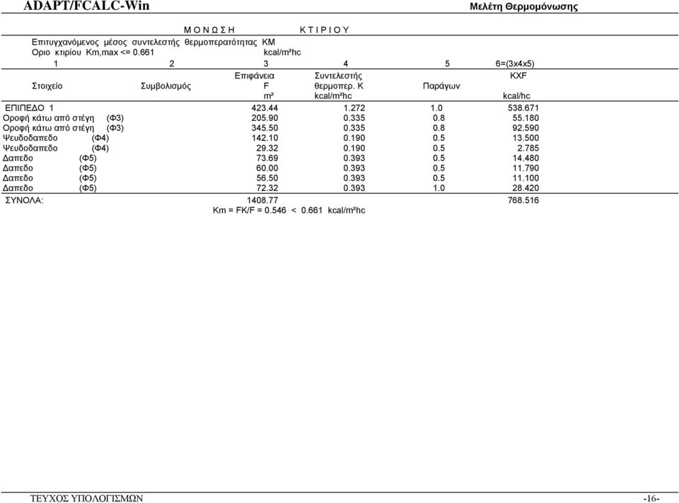 671 Οροφή κάτω από στέγη (Φ3) 205.90 0.335 0.8 55.180 Οροφή κάτω από στέγη (Φ3) 345.50 0.335 0.8 92.590 Ψευδοδαπεδο (Φ4) 142.10 0.190 0.5 13.500 Ψευδοδαπεδο (Φ4) 29.