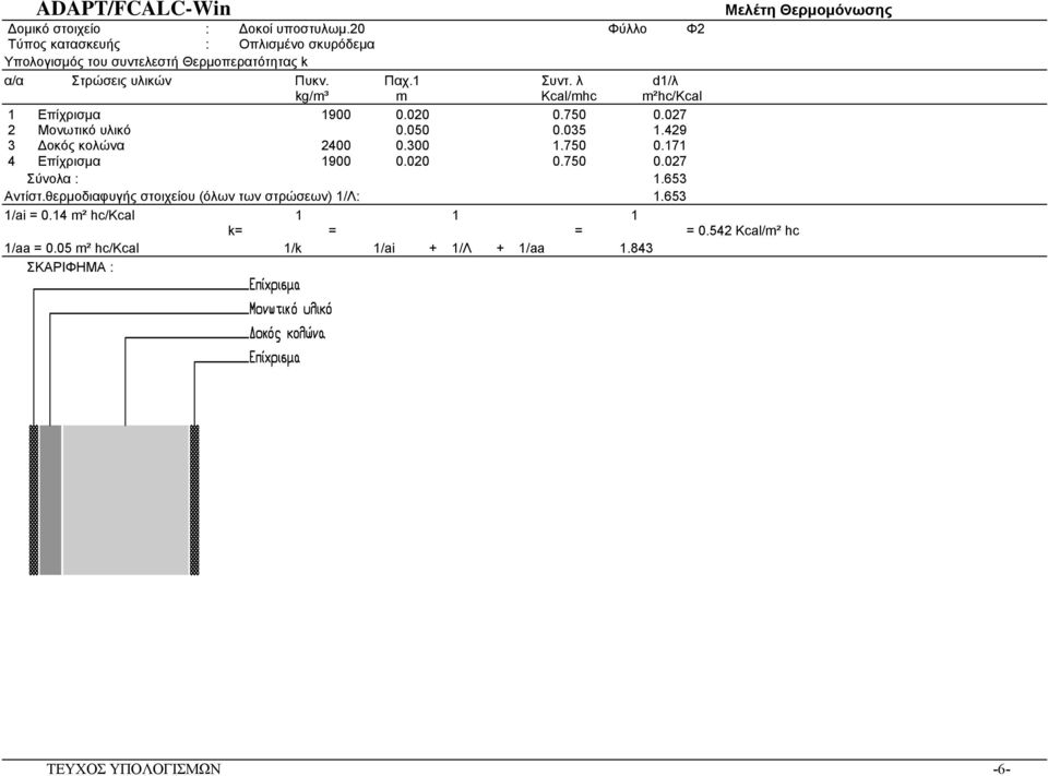 λ d1/λ kg/m³ m Kcal/mhc m²hc/kcal 1 Επίχρισµα 1900 0.020 0.750 0.027 2 Μονωτικό υλικό 0.050 0.035 1.429 3 οκός κολώνα 2400 0.300 1.750 0.171 4 Επίχρισµα 1900 0.