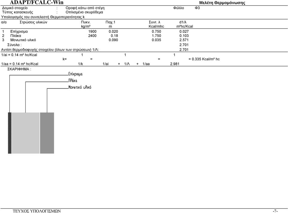 750 0.103 3 Μονωτικό υλικό 0.090 0.035 2.571 Σύνολα : 2.701 Αντίστ.θερµοδιαφυγής στοιχείου (όλων των στρώσεων) 1/Λ: 2.701 1/ai = 0.