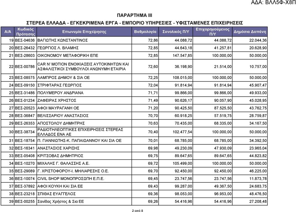 000,00 22 ΒΕΣ-00786 CAR N' MOTION ΕΝΟΙΚΙΑΣΕΙΣ ΑΥΤΟΚΙΝΗΤΩΝ ΚΑΙ ΑΣΦΑΛΙΣΤΙΚΟΙ ΣΥΜΒΟΥΛΟΙ ΑΝΩΝΥΜΗ ΕΤΑΙΡΙΑ 72,60 36.198,90 21.514,00 10.757,00 23 ΒΕΣ-08575 ΛΑΜΠΡΟΣ ΔΗΜΟΥ & ΣΙΑ ΟΕ 72,25 108.015,00 100.