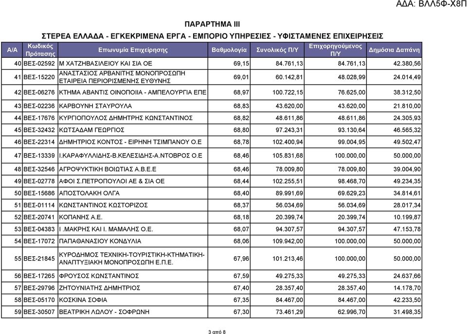 722,15 76.625,00 38.312,50 43 ΒΕΣ-02236 ΚΑΡΒΟΥΝΗ ΣΤΑΥΡΟΥΛΑ 68,83 43.620,00 43.620,00 21.810,00 44 ΒΕΣ-17676 ΚΥΡΓΙΟΠΟΥΛΟΣ ΔΗΜΗΤΡΗΣ ΚΩΝΣΤΑΝΤΙΝΟΣ 68,82 48.611,86 48.611,86 24.