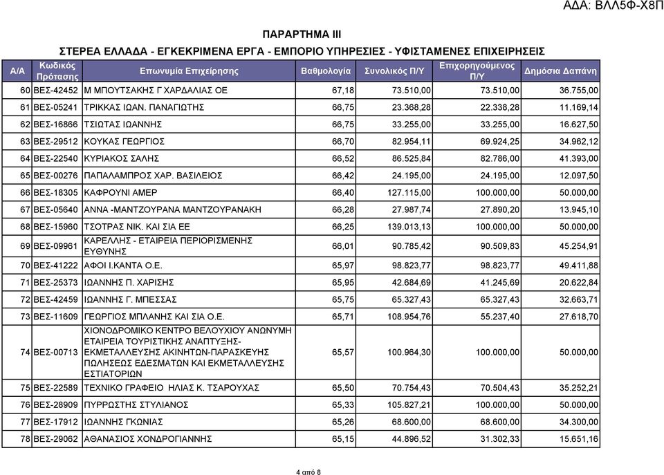 954,11 69.924,25 34.962,12 64 ΒΕΣ-22540 ΚΥΡΙΑΚΟΣ ΣΑΛΗΣ 66,52 86.525,84 82.786,00 41.393,00 65 ΒΕΣ-00276 ΠΑΠΑΛΑΜΠΡΟΣ ΧΑΡ. ΒΑΣΙΛΕΙΟΣ 66,42 24.195,00 24.195,00 12.