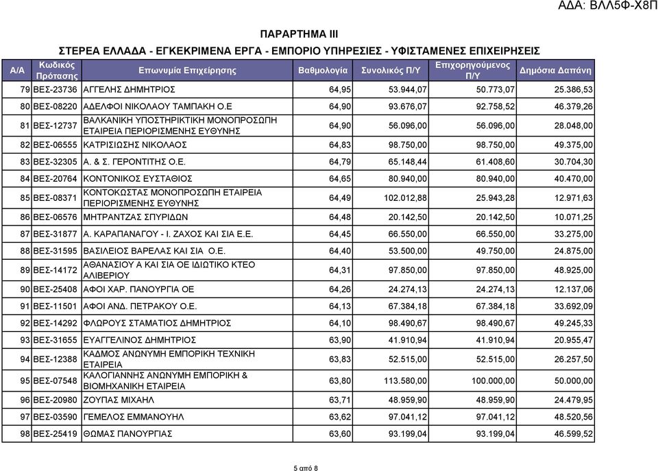 048,00 82 ΒΕΣ-06555 ΚΑΤΡΙΣΙΩΣΗΣ ΝΙΚΟΛΑΟΣ 64,83 98.750,00 98.750,00 49.375,00 83 ΒΕΣ-32305 Α. & Σ. ΓΕΡΟΝΤΙΤΗΣ Ο.Ε. 64,79 65.148,44 61.408,60 30.704,30 84 ΒΕΣ-20764 ΚΟΝΤΟΝΙΚΟΣ ΕΥΣΤΑΘΙΟΣ 64,65 80.