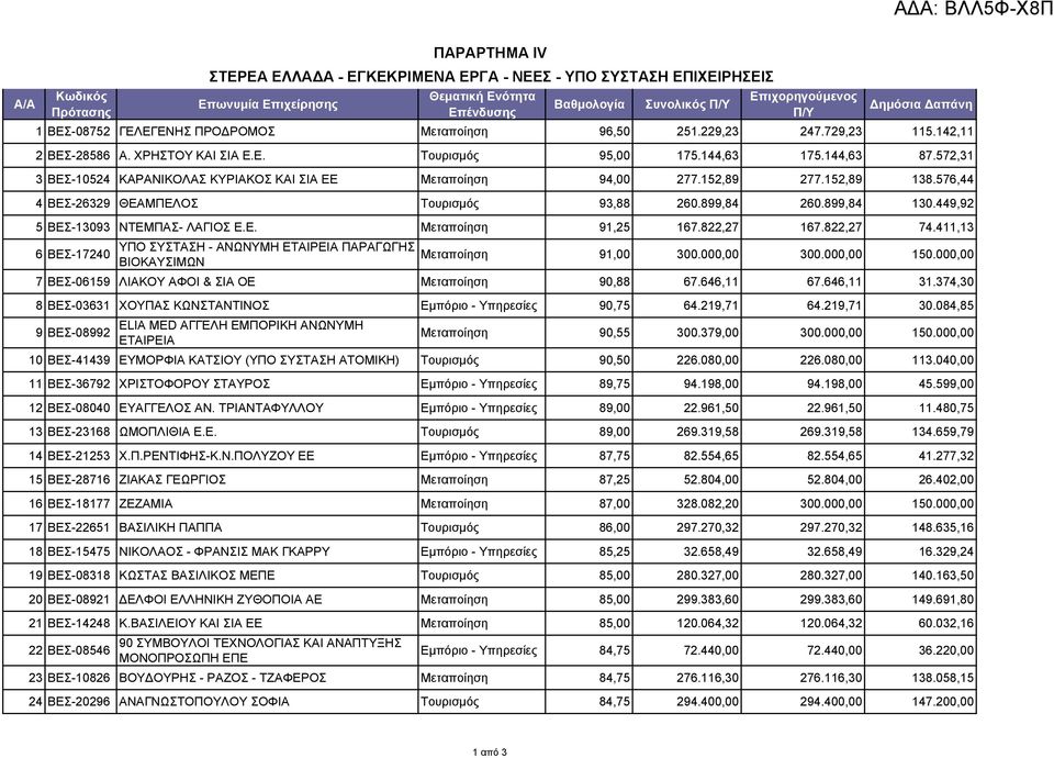 152,89 138.576,44 4 ΒΕΣ-26329 ΘΕΑΜΠΕΛΟΣ Τουρισμός 93,88 260.899,84 260.899,84 130.449,92 5 ΒΕΣ-13093 ΝΤΕΜΠΑΣ- ΛΑΓΙΟΣ Ε.Ε. Μεταποίηση 91,25 167.822,27 167.822,27 74.