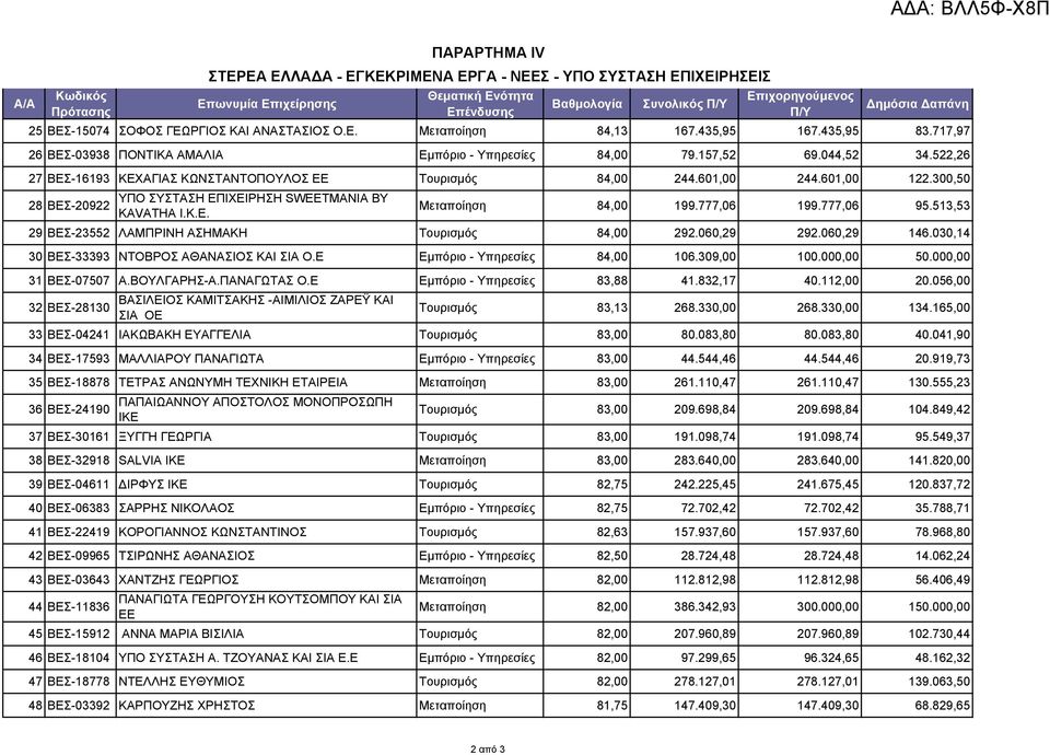 300,50 ΥΠΟ ΣΥΣΤΑΣΗ ΕΠΙΧΕΙΡΗΣΗ SWEETMANIA BY 28 ΒΕΣ-20922 KAVATHA Ι.Κ.Ε. Μεταποίηση 84,00 199.777,06 199.777,06 95.513,53 29 ΒΕΣ-23552 ΛΑΜΠΡΙΝΗ ΑΣΗΜΑΚΗ Τουρισμός 84,00 292.060,29 292.060,29 146.