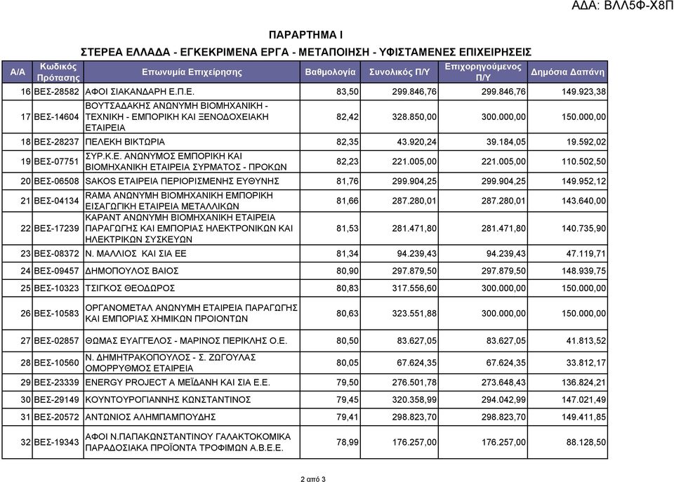 592,02 ΣΥΡ.Κ.Ε. ΑΝΩΝΥΜΟΣ ΕΜΠΟΡΙΚΗ ΚΑΙ 19 ΒΕΣ-07751 ΒΙΟΜΗΧΑΝΙΚΗ ΕΤΑΙΡΕΙΑ ΣΥΡΜΑΤΟΣ - ΠΡΟΚΩΝ 82,23 221.005,00 221.005,00 110.502,50 20 ΒΕΣ-06508 SAKOS ΕΤΑΙΡΕΙΑ ΠΕΡΙΟΡΙΣΜΕΝΗΣ ΕΥΘΥΝΗΣ 81,76 299.904,25 299.